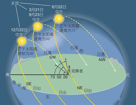 太陽仰角查詢|日出日落年度日历，计算器：方位角，中午海拔，任何位置的夏令时